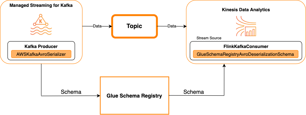 Kafka 作為來源。
