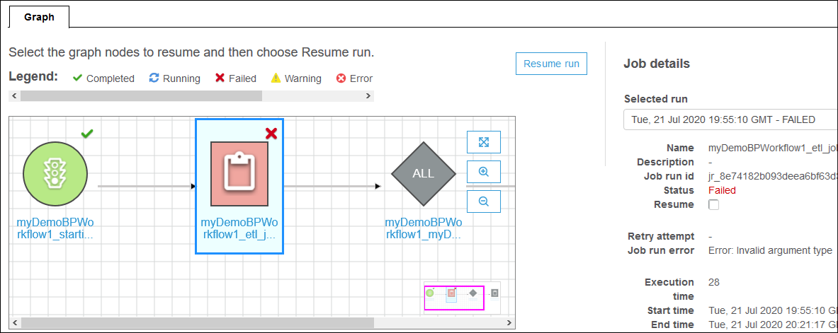 執行圖顯示三個節點，包括失敗的任務節點。右側的任務詳細資訊窗格包含 [Resume (繼續)] 核取方塊。