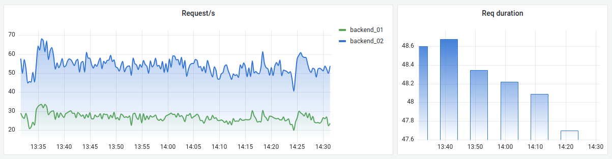 顯示 Grafana 中時間序列視覺化的範例的影像。