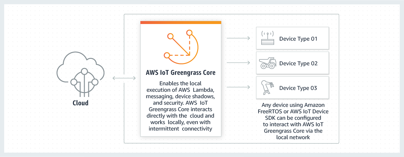 Greengrass 核心可讓本機執行 Lambda、簡訊、裝置陰影和安全性。Greengrass 核心與 互動， AWS 雲端 並在本機使用間歇性連線。