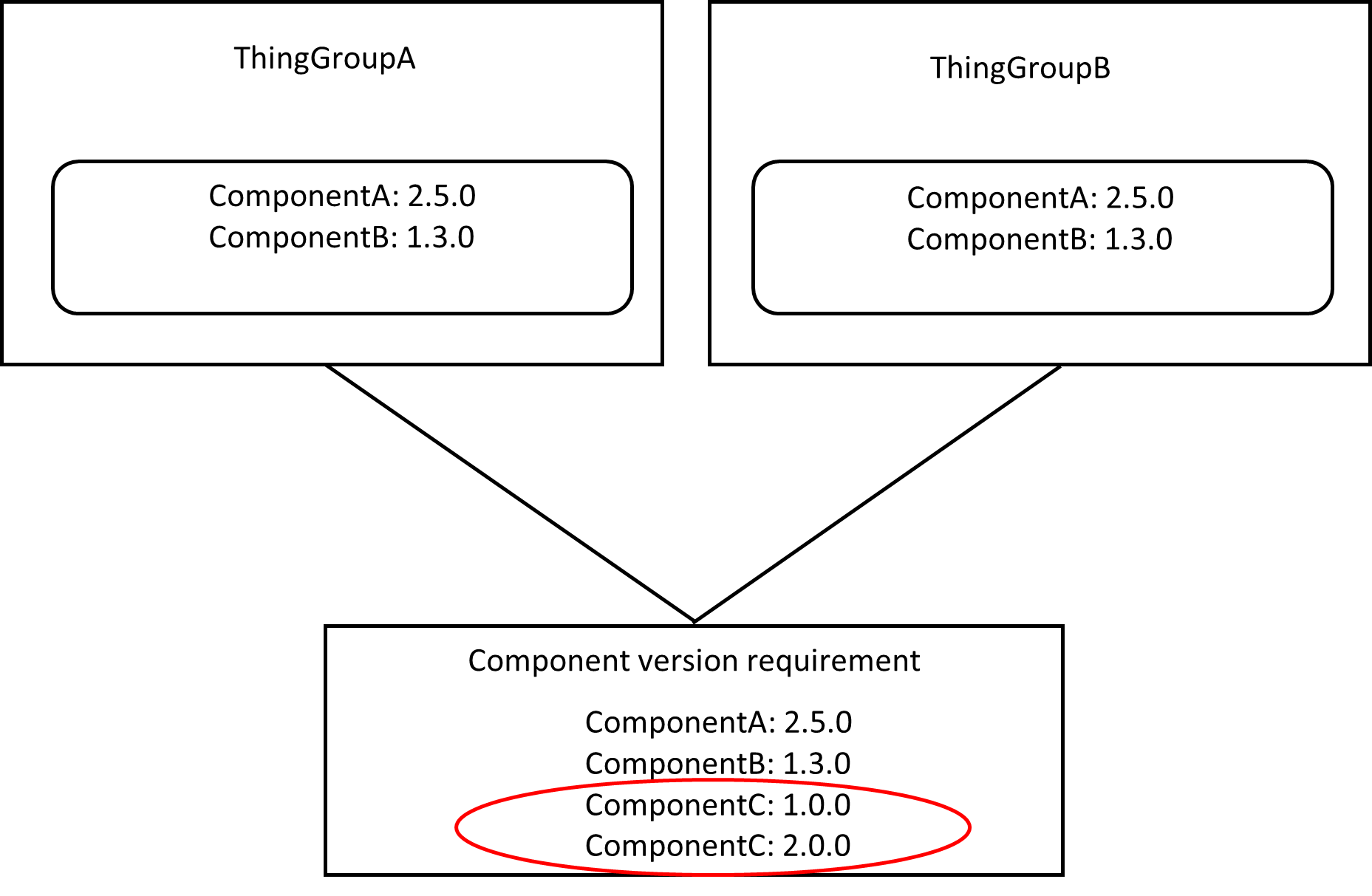 導致部署失敗的元件相依性。