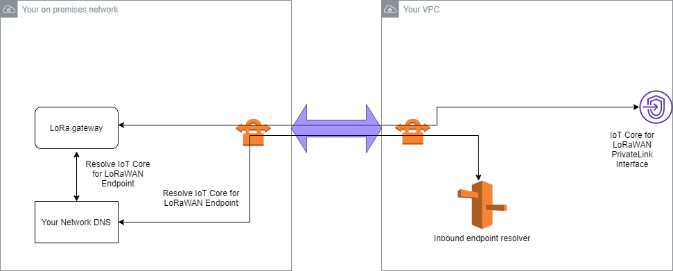顯示如何使用 AWS Client VPN 來連接 LoRa 閘道內部部署的影像。