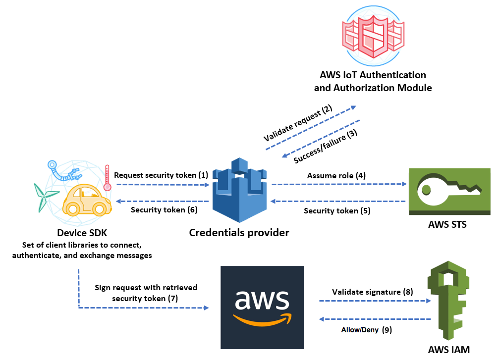 AWS IoT Core 登入資料提供者工作流程。