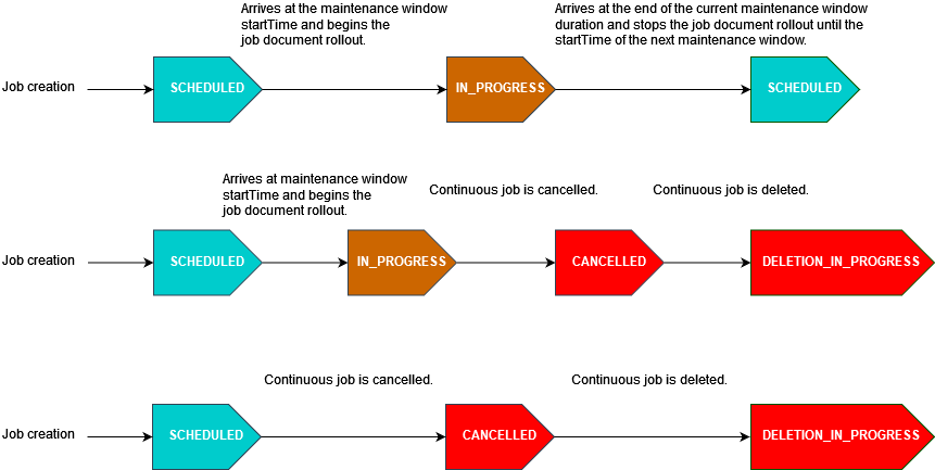 圖表顯示持續任務的生命週期，在特定事件上進行 SCHEDULED、IN_PROGRESS、CANCELLED 和 DELETION_IN_PROGRESS 狀態。