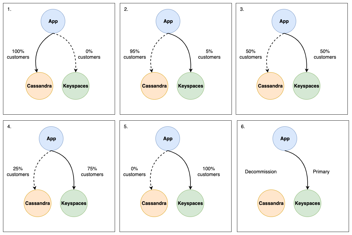 使用 Canary 策略將應用程式從 Apache Cassandra 遷移至 Amazon Keyspaces。
