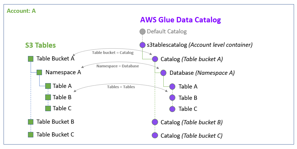 S3 Tables 和 之間的物件映射 AWS Glue Data Catalog。