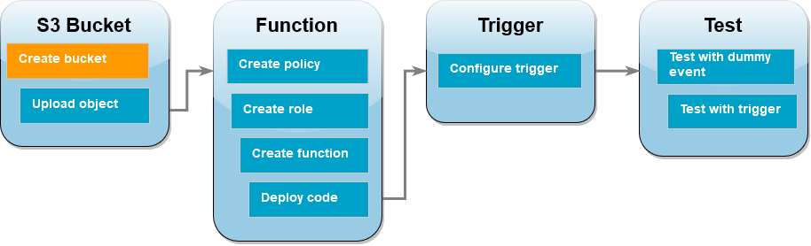 第一步：建立 Amazon S3 儲存貯體
