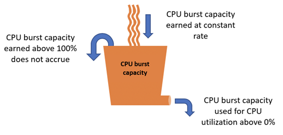 CPU 高載容量累積與耗用