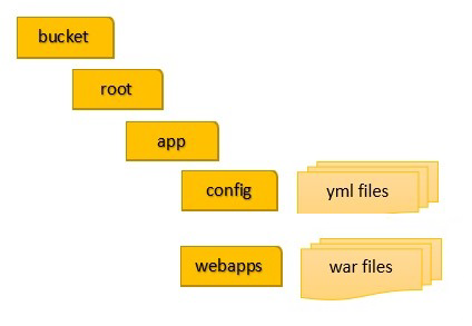 Application-name 資料夾中的預期結構。