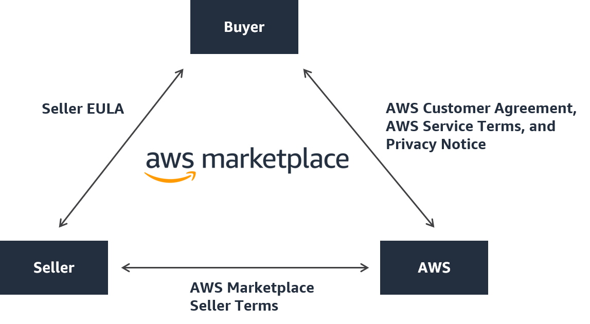 買方、賣方和 的合約結構 AWS。