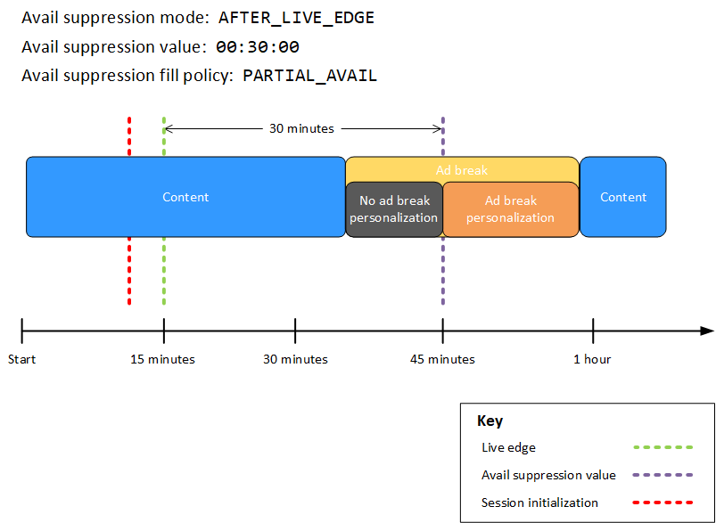 MediaTailor 廣告休息時間個人化，時段抑制模式設定為 AFTER_LIVE_EDGE、時段抑制值設定為 00:30:00、時段抑制填充政策設定為 PARTIAL_AVAIL、即時邊緣之前發生的工作階段初始化，以及時段抑制期間結束時的廣告休息時間。