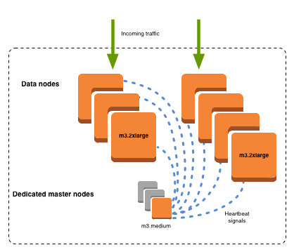 OpenSearch Service domain with data nodes and dedicated master nodes, illustrating 叢集 management.