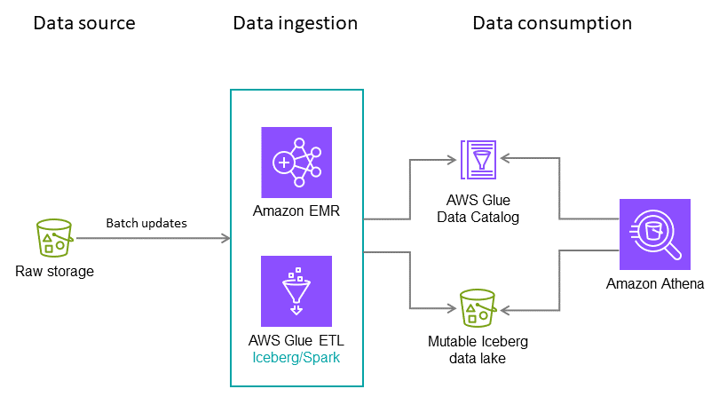 Data flow diagram showing raw storage to Amazon EMR and AWS Glue ETL, then to AWS Glue Data Catalog and data lake.