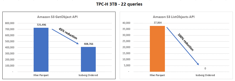 Parquet 與 Iceberg 資料表的 TPC-H 基準結果