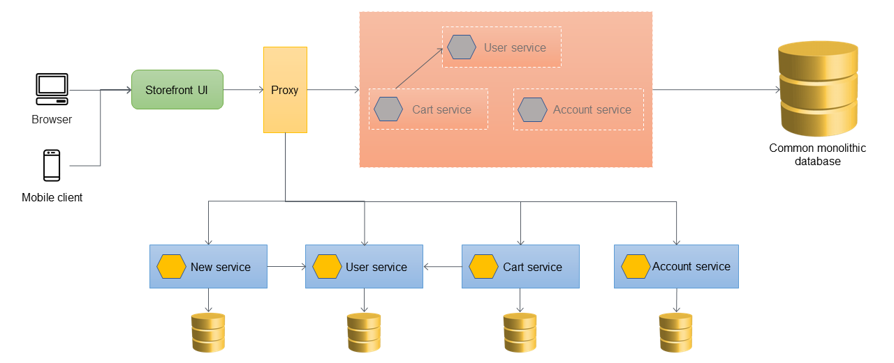 遷移所有 服務後的最終扭曲狀態。