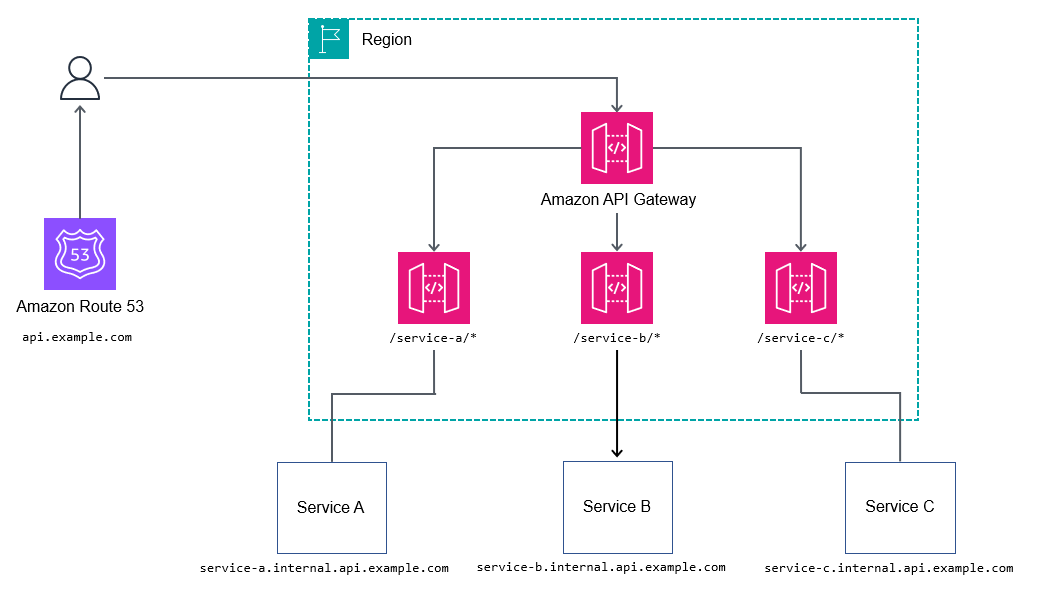 透過 API Gateway 路由路徑。
