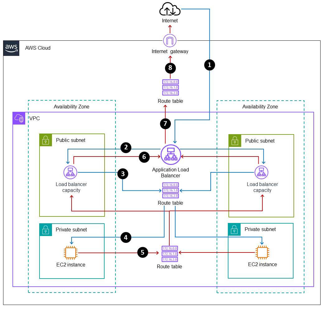 Round-trip traffic flow for load balancer subnets and routing