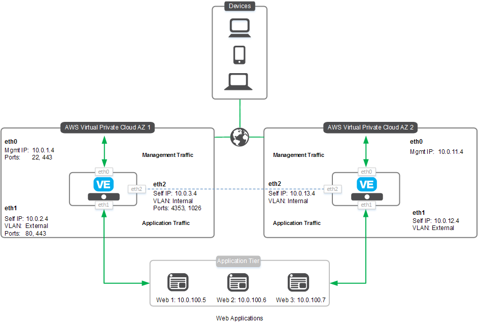 AWS 雲端上的 F5 架構。