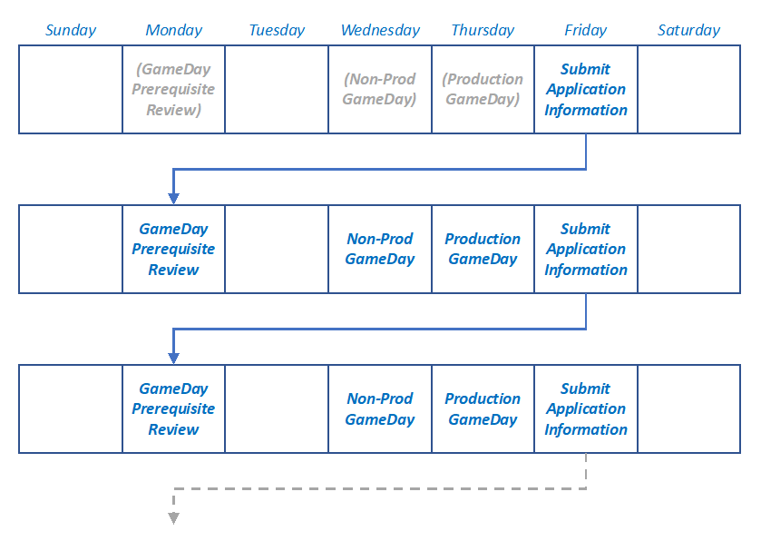 Prod AND 非 Prod 遊戲日排程。