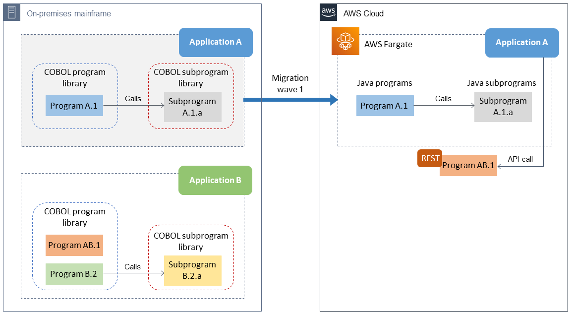 Migrating mainframe applications that share programs: using an standalone API and multiple migration waves