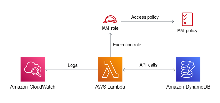 在 .NET Framework 應用程式開發中使用 IAM 角色進行身分驗證