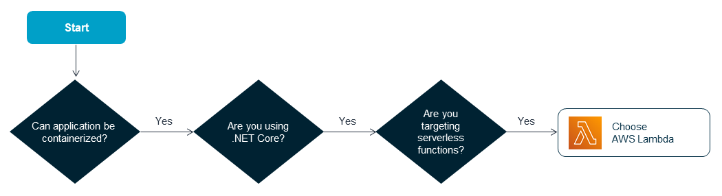 Refactoring .NET applications as microservices on AWS