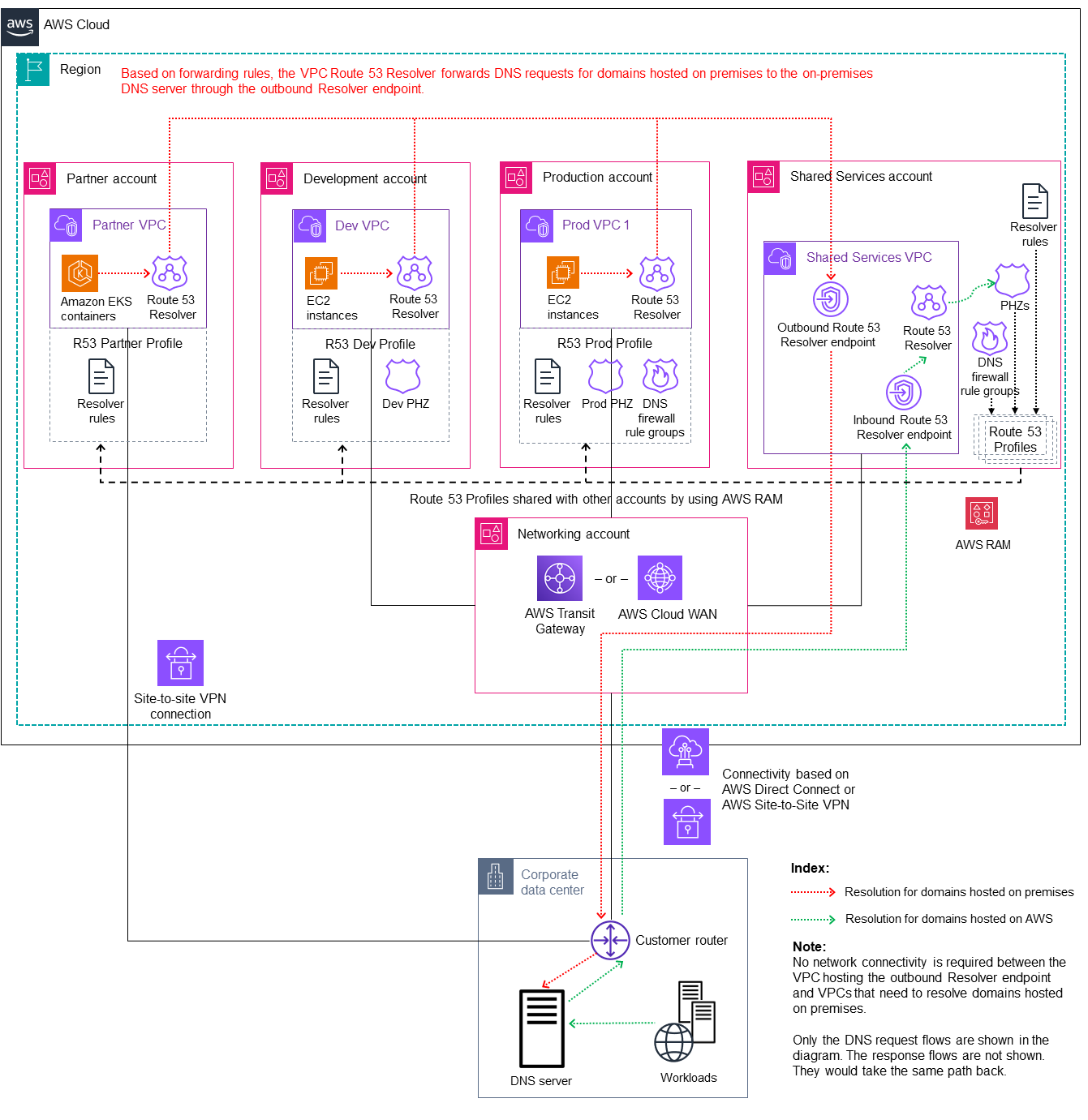 在多帳戶 AWS 環境中使用 Route 53 Profiles 進行混合 DNS 解析的進階設定。