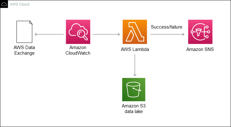 CloudWatch 會啟動 Lambda 函數，將資料複製到 S3 儲存貯體，並傳送 Amazon SNS 通知。