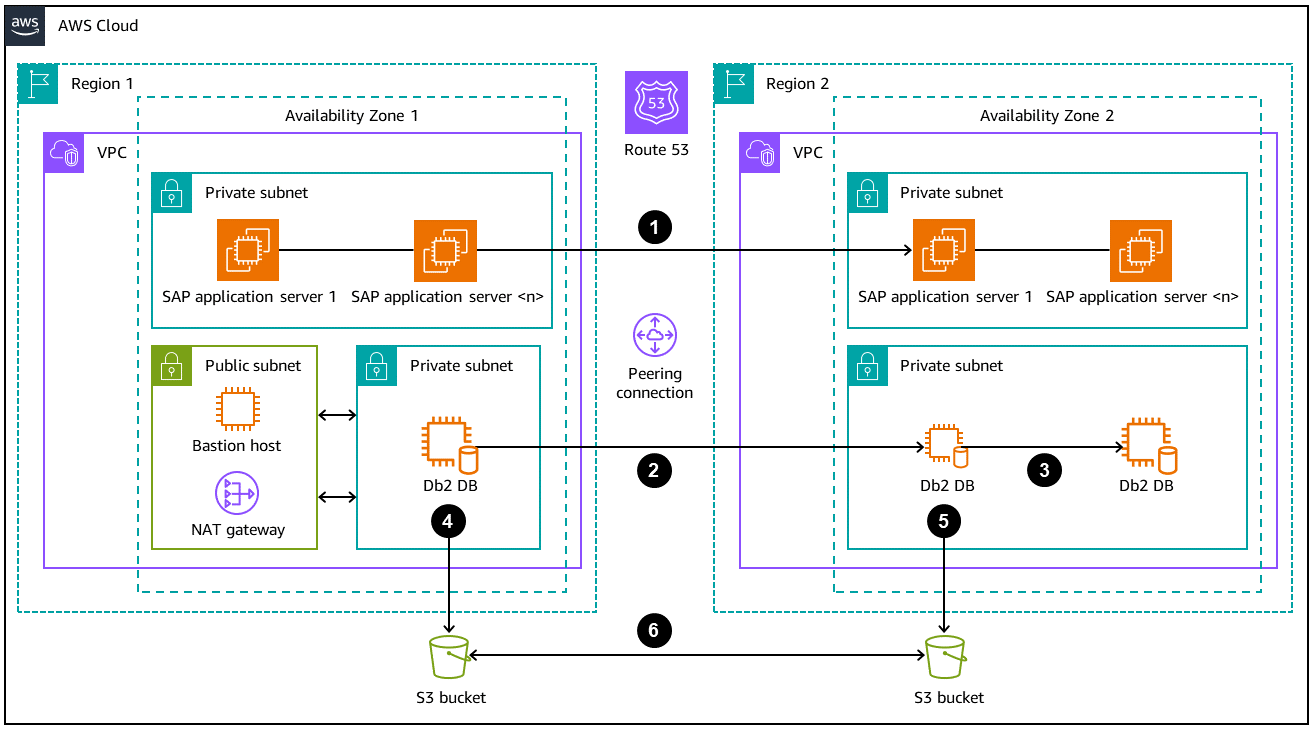 具有跨區域複寫的 AWS 上的 Db2