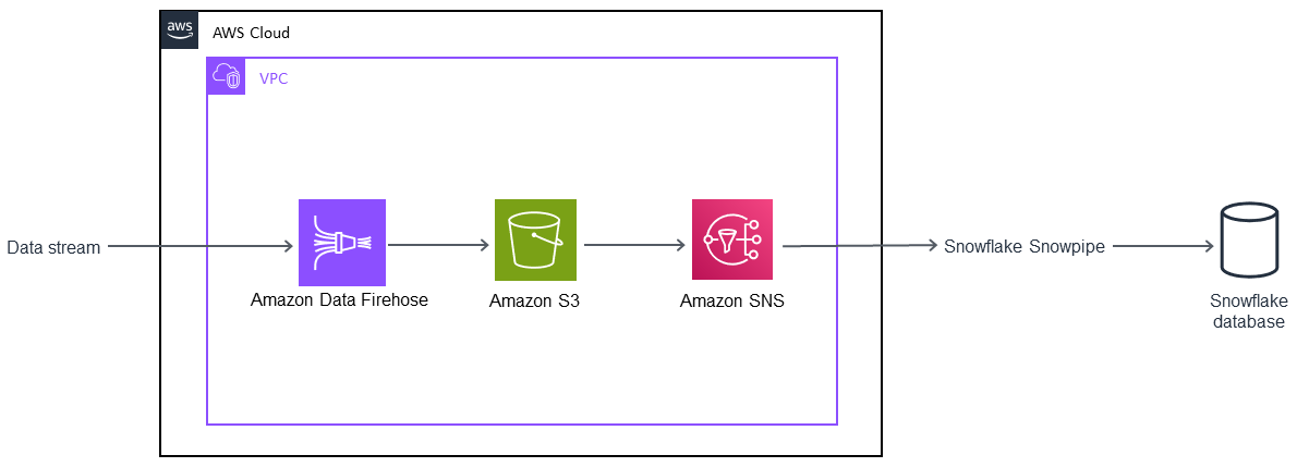 Firehose 擷取的資料會前往 Amazon S3、Amazon SNS、Snowflake Snowpipe 和 Snowflake 資料庫。