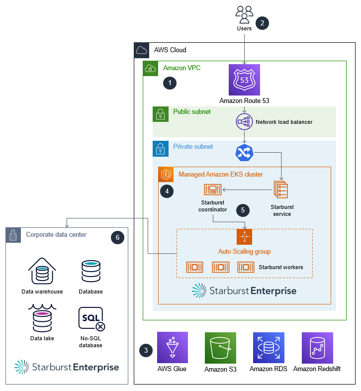 AWS 雲端中 Starburst Enterprise 部署的高階架構圖
