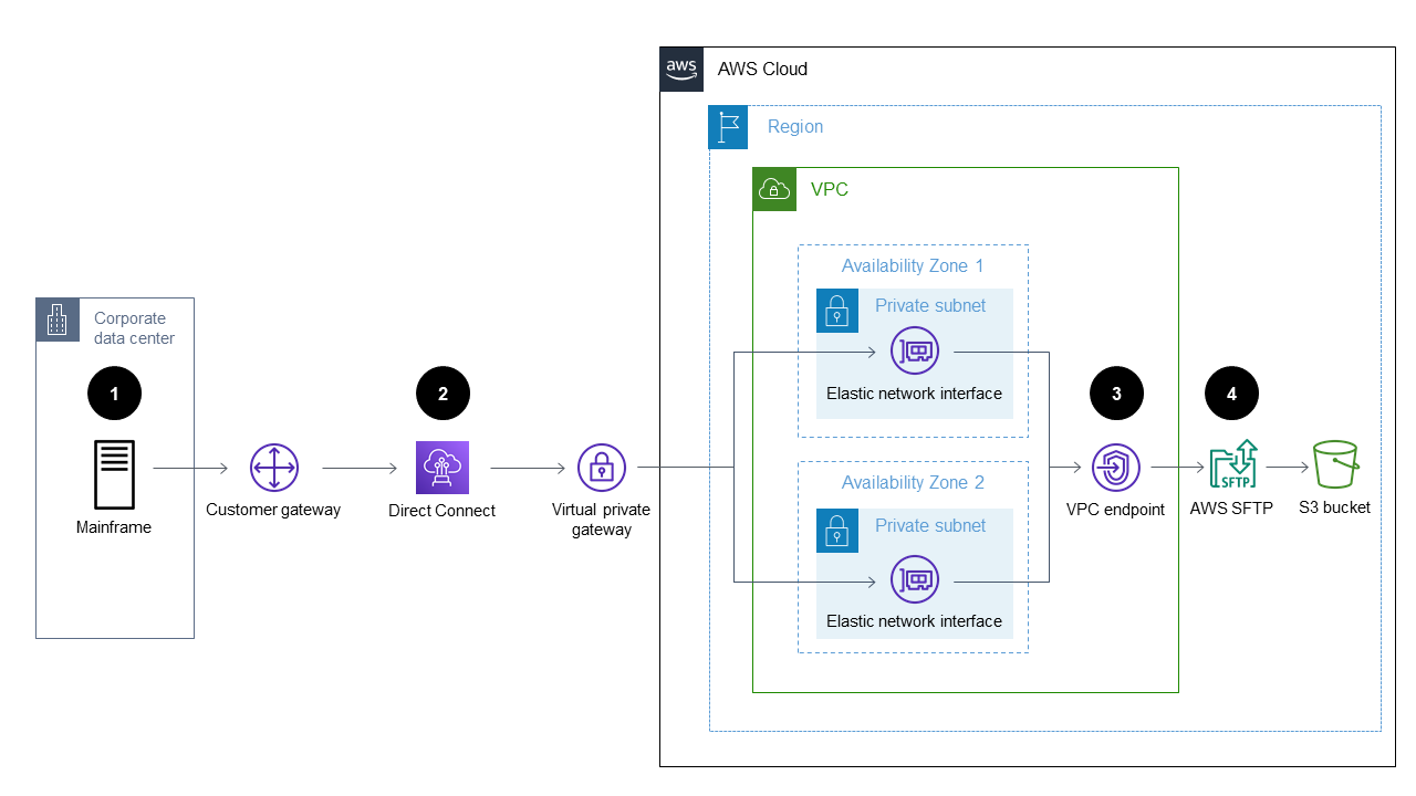 使用 Transfer Family 搭配 SFTP,將大型主機檔案直接上傳至 S3 儲存貯體