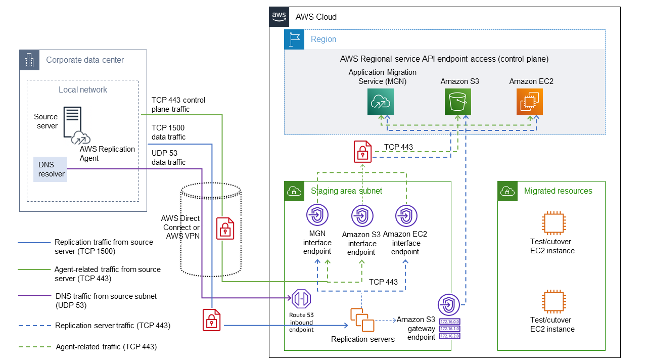 Application Migration Service 的典型遷移網路架構 - 詳細檢視