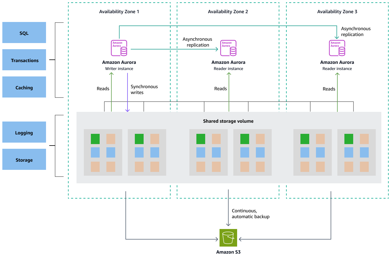 Aurora MySQL 資料庫執行個體和 AWS 上的共用儲存磁碟區。