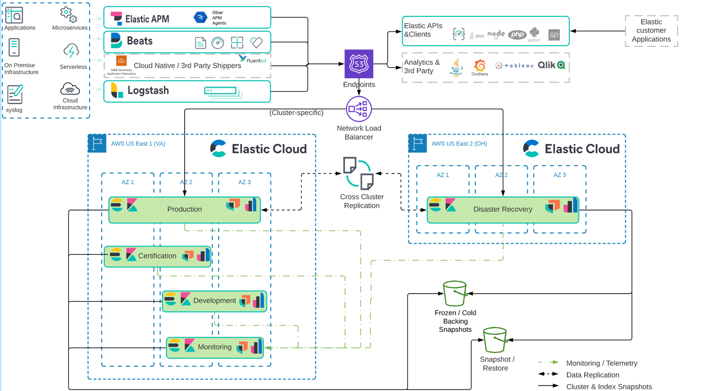 Route 53 端點會將流量路由到兩個不同區域中的多可用區域環境。