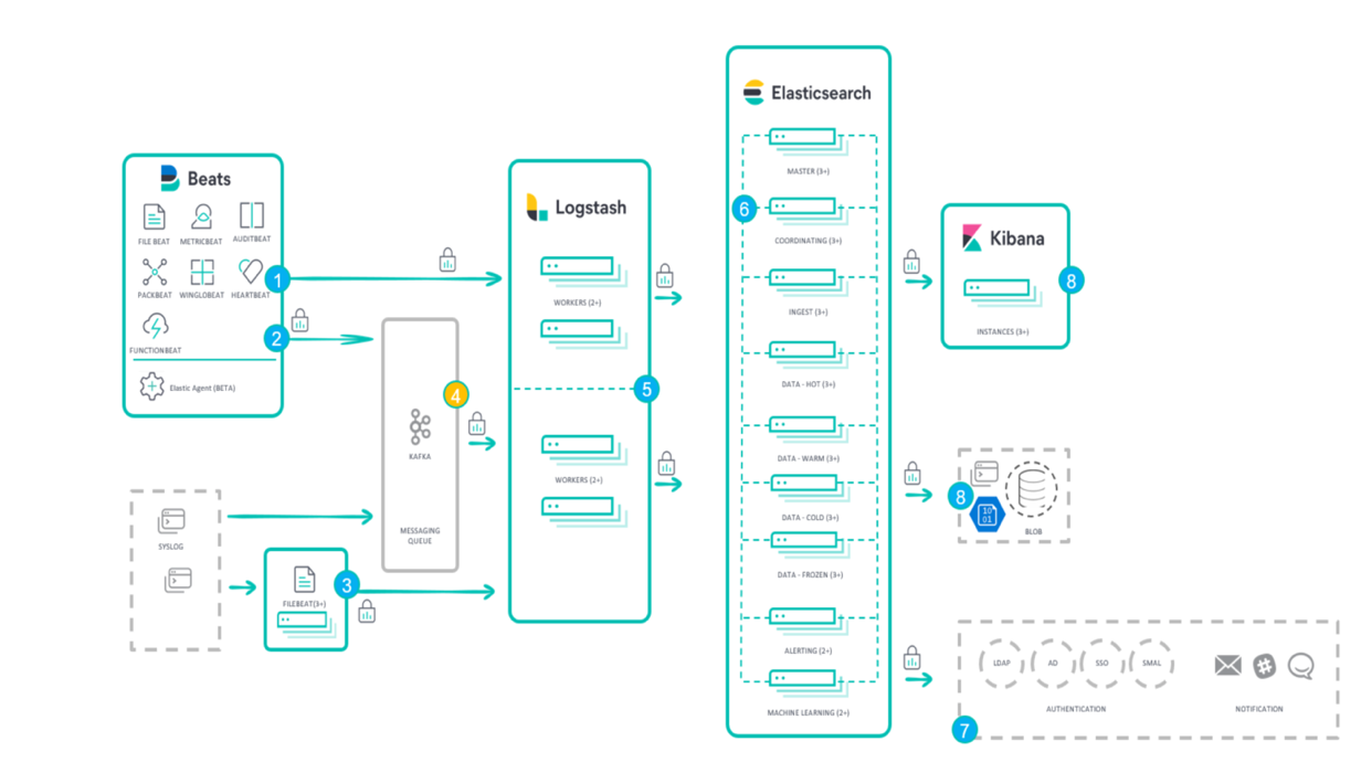 八個步驟的程序，包括 Beats、Logstash、Elasticsearch 和 Kibana。