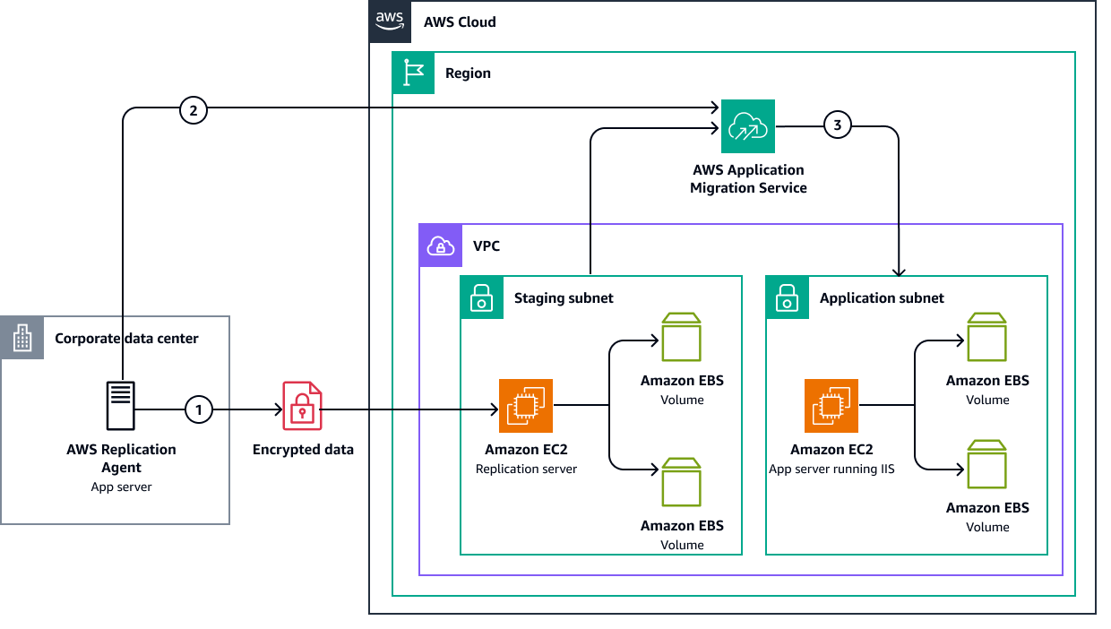將 IIS 託管應用程式遷移至 Amazon EC2 的工作流程。