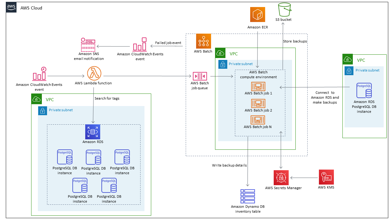 使用 pg_dump 公用程式備份 Amazon RDS for PostgreSQL 資料庫執行個體的架構。