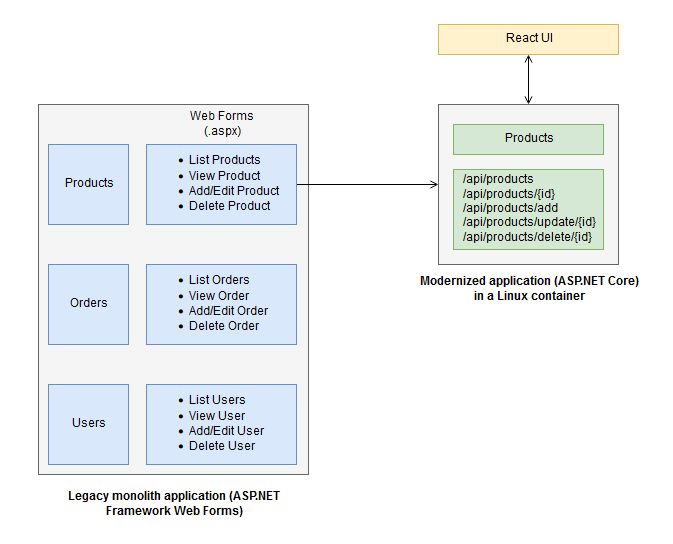 現代化傳統購物車應用程式