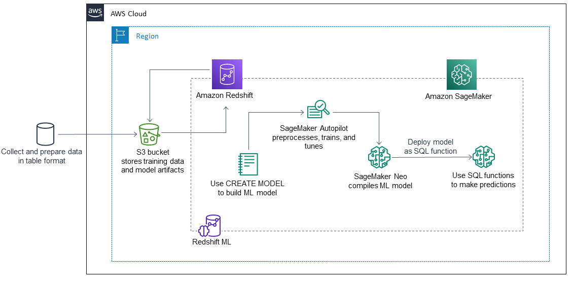 工作流程顯示 Amazon Redshift ML 如何與 SageMaker 搭配使用，以建置、訓練和部署 ML 模型。
