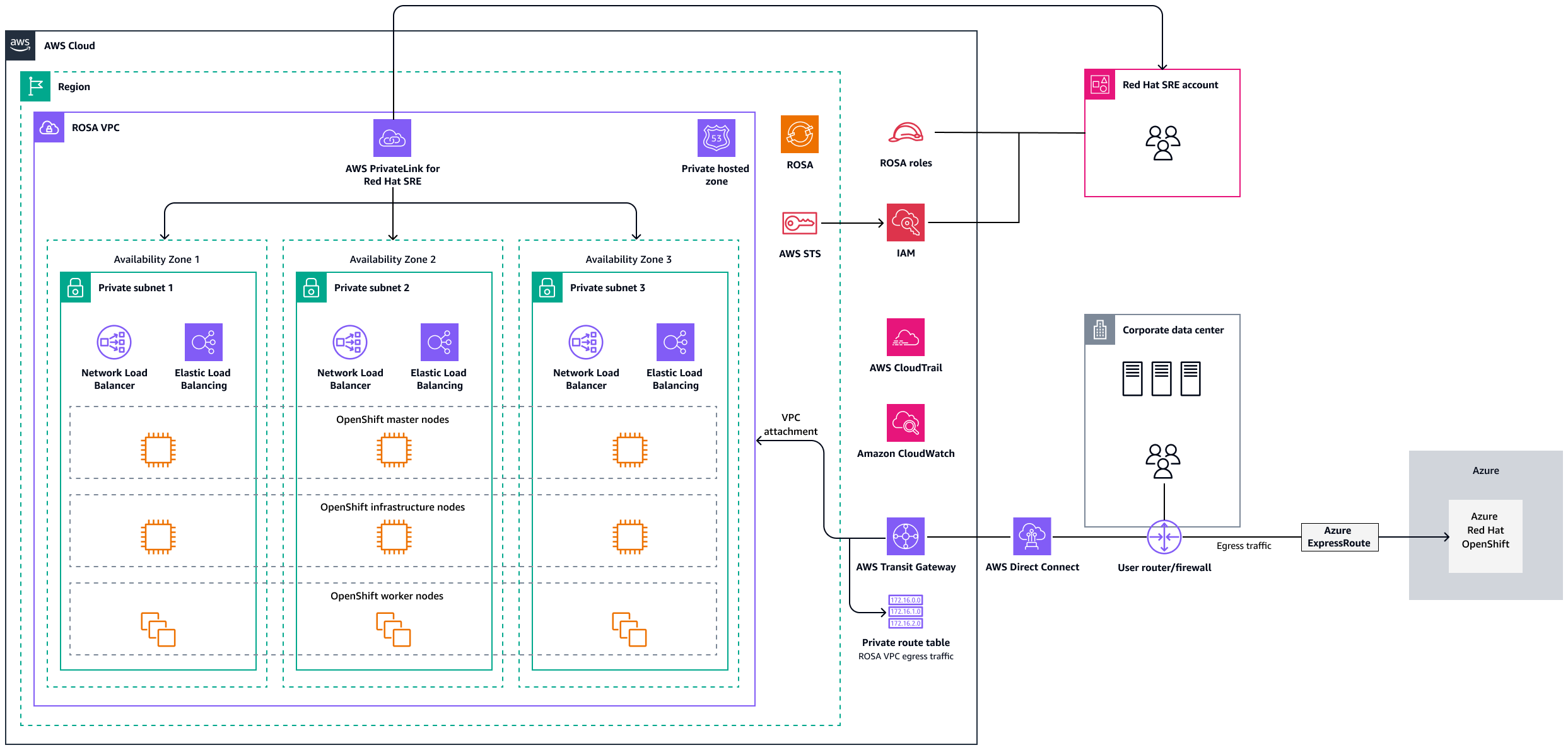 使用 AWS Direct Connect 和 AWS PrivateLink 的 ROSA 叢集。
