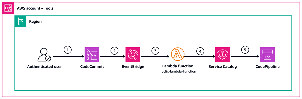 刪除生命週期事件的工作流程。