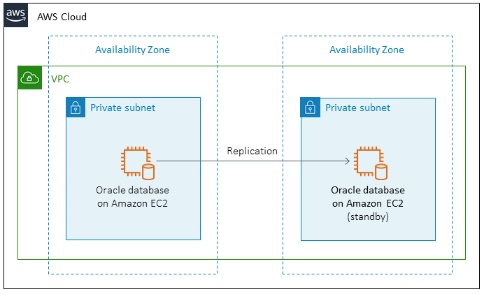 在 Amaozn EC2 上設定 Oracle 資料庫的複寫。