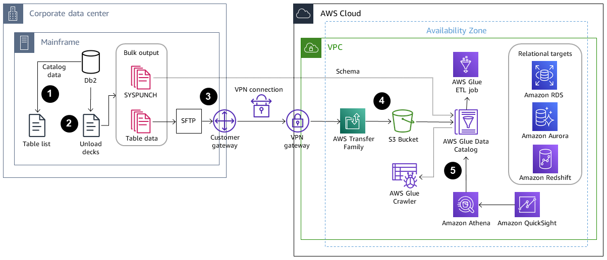 Data flow from corporate data center to AWS 雲端, showing mainframe extraction and cloud processing steps.