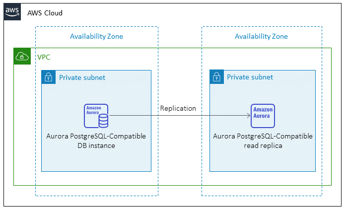 將 Oracle 資料庫遷移至 Aurora PostgreSQL 相容的目標架構。