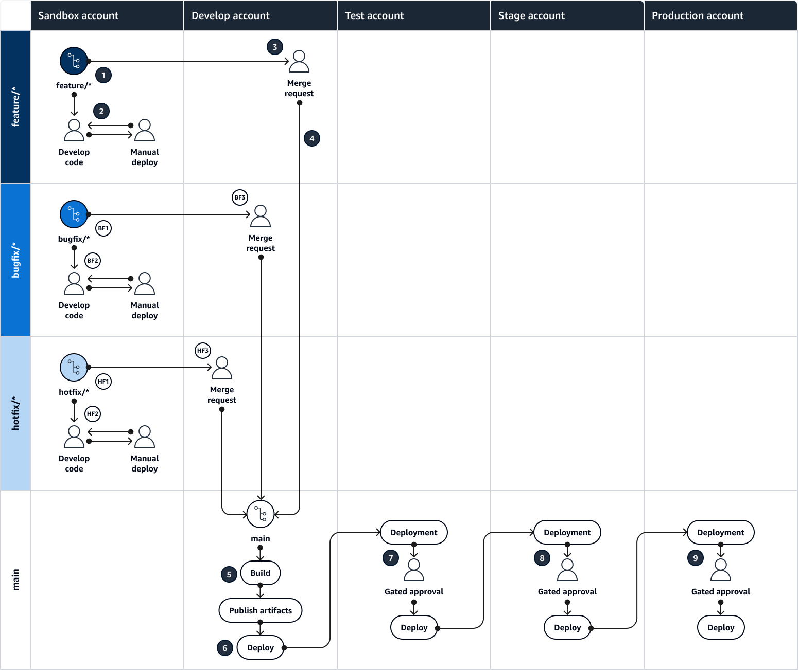 每個分支和環境中 GitHub Flow 活動的 Punnett 平方。