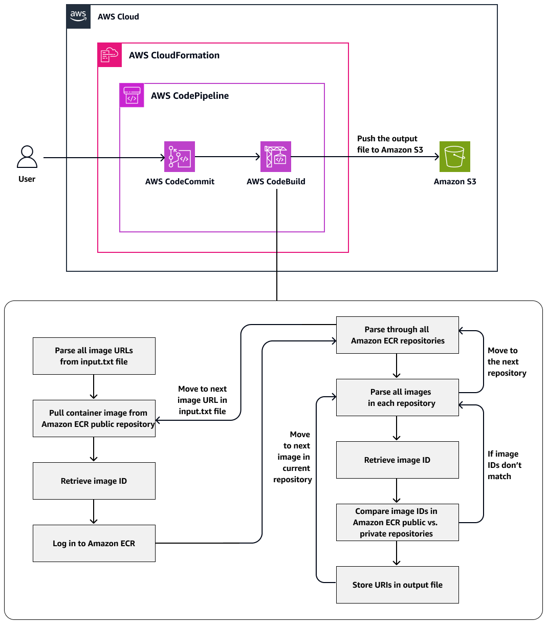 使用 CodePipeline 和 CodeBuild 自動偵測重複項目。