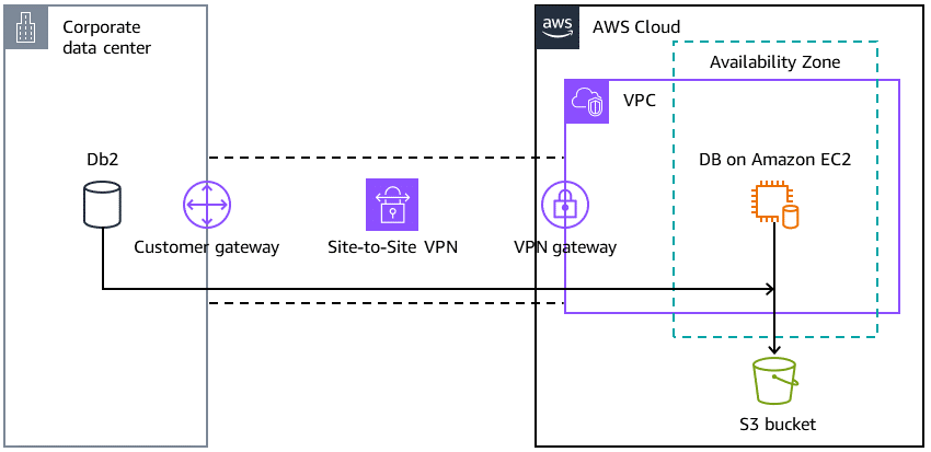 使用交易日誌運送在短暫中斷時段內完成 Db2 遷移的工作流程。