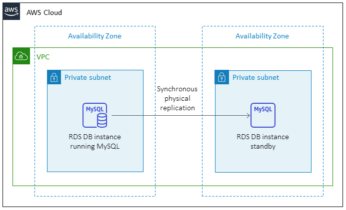 切換後的目標 Amazon RDS for MySQL 實作。