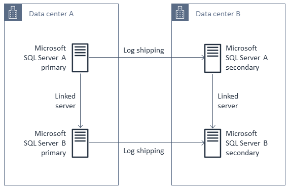 Diagram showing data replication between two data centers with primary and secondary SQL servers.
